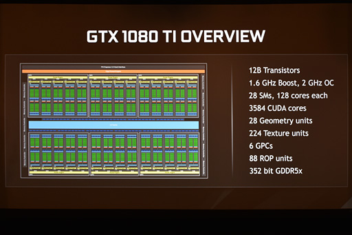 画像ギャラリー No.002のサムネイル画像 / ［GDC 2017］NVIDIA，「GeForce GTX 1080 Ti」を発表。699ドル（税別）でGTX 1080より35％速い