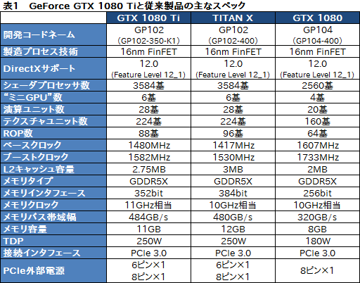 画像ギャラリー No.008のサムネイル画像 / 「GeForce GTX 1080 Ti」レビュー。699ドルのGeForceは1200ドルのTITAN Xより本当に速かった