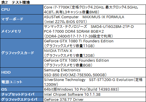 画像ギャラリー No.030のサムネイル画像 / 「GeForce GTX 1080 Ti」レビュー。699ドルのGeForceは1200ドルのTITAN Xより本当に速かった