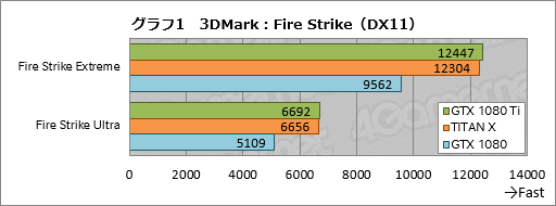 画像ギャラリー No.031のサムネイル画像 / 「GeForce GTX 1080 Ti」レビュー。699ドルのGeForceは1200ドルのTITAN Xより本当に速かった