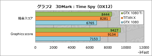 画像ギャラリー No.032のサムネイル画像 / 「GeForce GTX 1080 Ti」レビュー。699ドルのGeForceは1200ドルのTITAN Xより本当に速かった