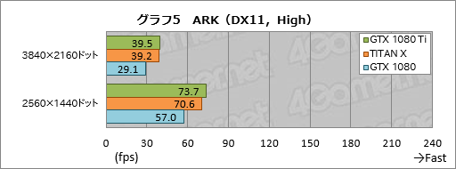 画像ギャラリー No.035のサムネイル画像 / 「GeForce GTX 1080 Ti」レビュー。699ドルのGeForceは1200ドルのTITAN Xより本当に速かった