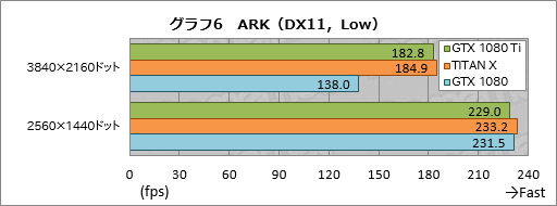 画像ギャラリー No.036のサムネイル画像 / 「GeForce GTX 1080 Ti」レビュー。699ドルのGeForceは1200ドルのTITAN Xより本当に速かった