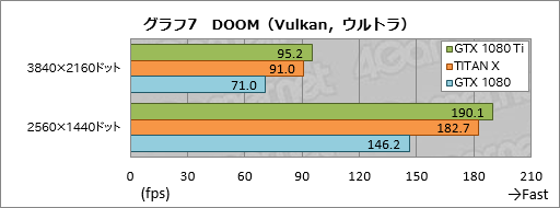画像ギャラリー No.037のサムネイル画像 / 「GeForce GTX 1080 Ti」レビュー。699ドルのGeForceは1200ドルのTITAN Xより本当に速かった