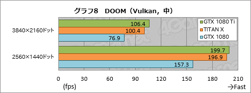 画像ギャラリー No.038のサムネイル画像 / 「GeForce GTX 1080 Ti」レビュー。699ドルのGeForceは1200ドルのTITAN Xより本当に速かった