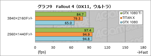 画像ギャラリー No.039のサムネイル画像 / 「GeForce GTX 1080 Ti」レビュー。699ドルのGeForceは1200ドルのTITAN Xより本当に速かった