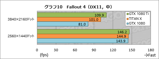 画像ギャラリー No.040のサムネイル画像 / 「GeForce GTX 1080 Ti」レビュー。699ドルのGeForceは1200ドルのTITAN Xより本当に速かった