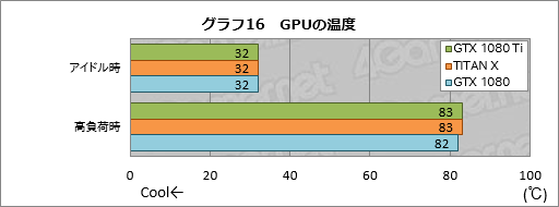 画像ギャラリー No.046のサムネイル画像 / 「GeForce GTX 1080 Ti」レビュー。699ドルのGeForceは1200ドルのTITAN Xより本当に速かった