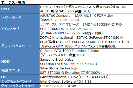 画像ギャラリー No.020のサムネイル画像 / GTX 1080搭載なのにカード長は約21cm。「ZOTAC GeForce GTX 1080 Mini 8GB」を使ってみた