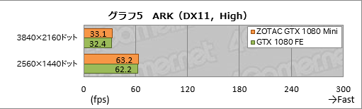 画像ギャラリー No.025のサムネイル画像 / GTX 1080搭載なのにカード長は約21cm。「ZOTAC GeForce GTX 1080 Mini 8GB」を使ってみた