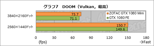 画像ギャラリー No.027のサムネイル画像 / GTX 1080搭載なのにカード長は約21cm。「ZOTAC GeForce GTX 1080 Mini 8GB」を使ってみた