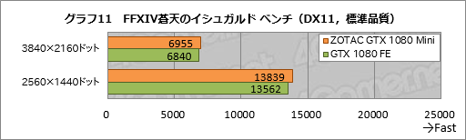 画像ギャラリー No.031のサムネイル画像 / GTX 1080搭載なのにカード長は約21cm。「ZOTAC GeForce GTX 1080 Mini 8GB」を使ってみた