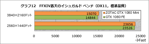 画像ギャラリー No.032のサムネイル画像 / GTX 1080搭載なのにカード長は約21cm。「ZOTAC GeForce GTX 1080 Mini 8GB」を使ってみた