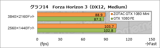 画像ギャラリー No.034のサムネイル画像 / GTX 1080搭載なのにカード長は約21cm。「ZOTAC GeForce GTX 1080 Mini 8GB」を使ってみた