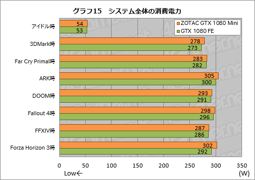 画像ギャラリー No.035のサムネイル画像 / GTX 1080搭載なのにカード長は約21cm。「ZOTAC GeForce GTX 1080 Mini 8GB」を使ってみた