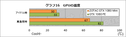 画像ギャラリー No.036のサムネイル画像 / GTX 1080搭載なのにカード長は約21cm。「ZOTAC GeForce GTX 1080 Mini 8GB」を使ってみた