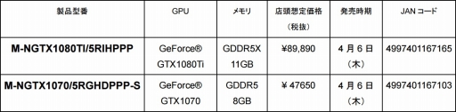 画像ギャラリー No.009のサムネイル画像 / Manli製のGTX 1080 Tiカードが税込9万7000円強で発売