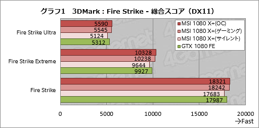 画像ギャラリー No.019のサムネイル画像 / メモリクロック11GHz版「GeForce GTX 1080」と同9GHz版「GeForce GTX 1060 6GB」の性能速報