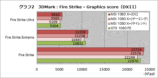 画像ギャラリー No.020のサムネイル画像 / メモリクロック11GHz版「GeForce GTX 1080」と同9GHz版「GeForce GTX 1060 6GB」の性能速報
