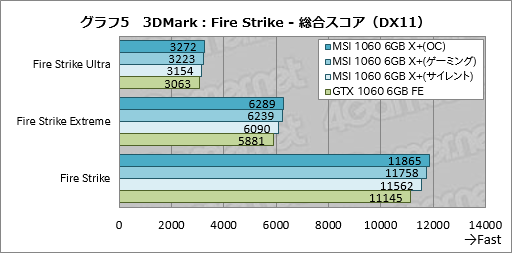 画像ギャラリー No.023のサムネイル画像 / メモリクロック11GHz版「GeForce GTX 1080」と同9GHz版「GeForce GTX 1060 6GB」の性能速報