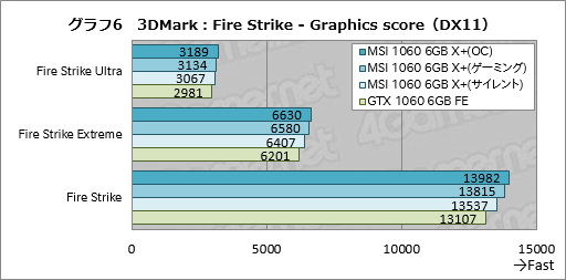 画像ギャラリー No.024のサムネイル画像 / メモリクロック11GHz版「GeForce GTX 1080」と同9GHz版「GeForce GTX 1060 6GB」の性能速報