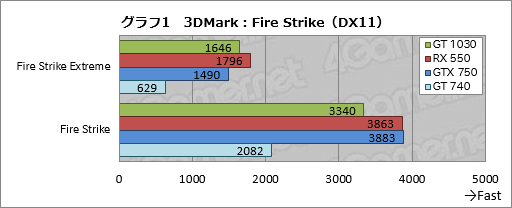 画像ギャラリー No.031のサムネイル画像 / 「GeForce GT 1030」と「Radeon RX 550」直接対決。新世代のエントリー市場向けGPUをゲーマー目線でチェックする