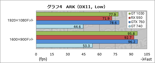 画像ギャラリー No.034のサムネイル画像 / 「GeForce GT 1030」と「Radeon RX 550」直接対決。新世代のエントリー市場向けGPUをゲーマー目線でチェックする
