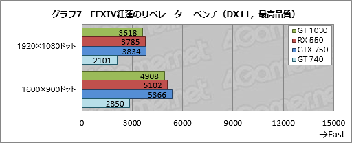 画像ギャラリー No.037のサムネイル画像 / 「GeForce GT 1030」と「Radeon RX 550」直接対決。新世代のエントリー市場向けGPUをゲーマー目線でチェックする