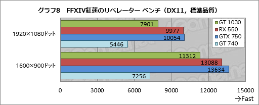 画像ギャラリー No.038のサムネイル画像 / 「GeForce GT 1030」と「Radeon RX 550」直接対決。新世代のエントリー市場向けGPUをゲーマー目線でチェックする