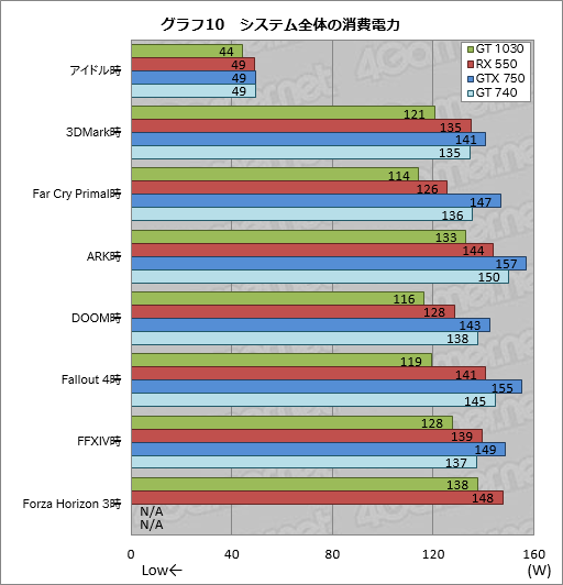 画像ギャラリー No.040のサムネイル画像 / 「GeForce GT 1030」と「Radeon RX 550」直接対決。新世代のエントリー市場向けGPUをゲーマー目線でチェックする