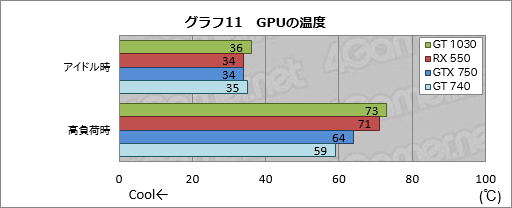 画像ギャラリー No.041のサムネイル画像 / 「GeForce GT 1030」と「Radeon RX 550」直接対決。新世代のエントリー市場向けGPUをゲーマー目線でチェックする