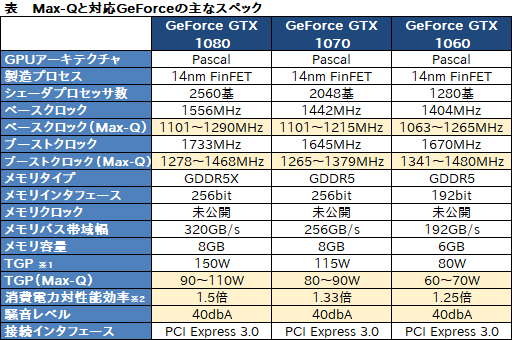 画像ギャラリー No.012のサムネイル画像 / ［COMPUTEX］西川善司の3DGE：GTX 1080搭載ノートPCの厚みを20mm未満にできる技術「Max-Q」とは一体なんぞや？