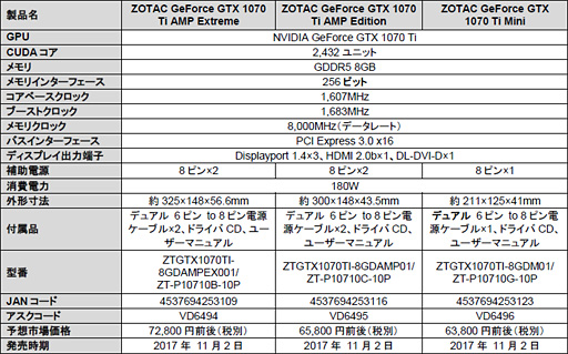 画像ギャラリー No.005のサムネイル画像 / NVIDIA，CUDA Core数2432基の「GeForce GTX 1070 Ti」を発表。カードメーカーレベルの動作クロックは固定に