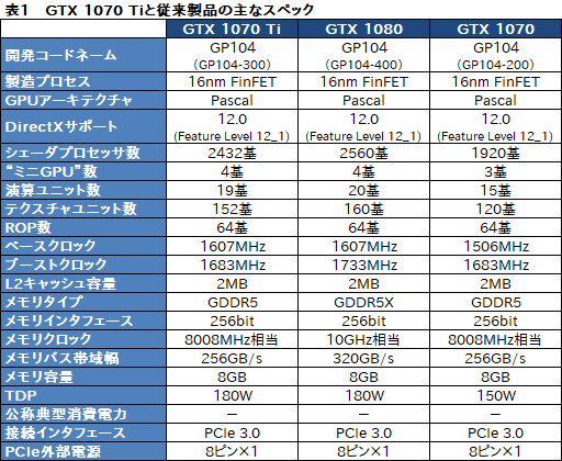 画像ギャラリー No.007のサムネイル画像 / 「GeForce GTX 1070 Ti」レビュー。GTX 1080より100ドル安価な新型GPUは,2017年クリスマス商戦の主役となり得るか?