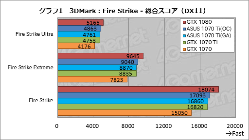 画像ギャラリー No.041のサムネイル画像 / 「GeForce GTX 1070 Ti」レビュー。GTX 1080より100ドル安価な新型GPUは,2017年クリスマス商戦の主役となり得るか?