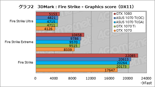 画像ギャラリー No.042のサムネイル画像 / 「GeForce GTX 1070 Ti」レビュー。GTX 1080より100ドル安価な新型GPUは,2017年クリスマス商戦の主役となり得るか?