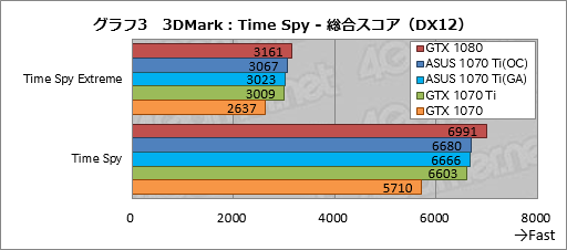 画像ギャラリー No.043のサムネイル画像 / 「GeForce GTX 1070 Ti」レビュー。GTX 1080より100ドル安価な新型GPUは,2017年クリスマス商戦の主役となり得るか?