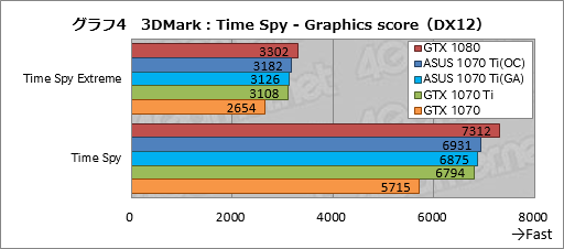 画像ギャラリー No.044のサムネイル画像 / 「GeForce GTX 1070 Ti」レビュー。GTX 1080より100ドル安価な新型GPUは,2017年クリスマス商戦の主役となり得るか?