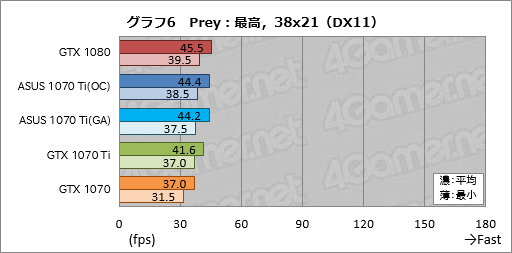 画像ギャラリー No.046のサムネイル画像 / 「GeForce GTX 1070 Ti」レビュー。GTX 1080より100ドル安価な新型GPUは,2017年クリスマス商戦の主役となり得るか?