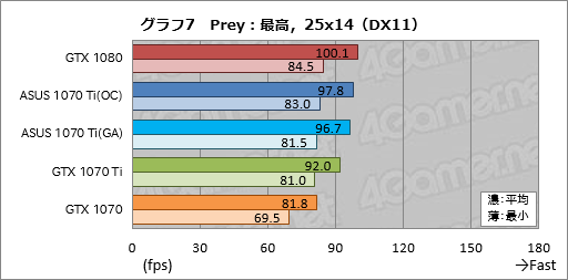 画像ギャラリー No.047のサムネイル画像 / 「GeForce GTX 1070 Ti」レビュー。GTX 1080より100ドル安価な新型GPUは,2017年クリスマス商戦の主役となり得るか?
