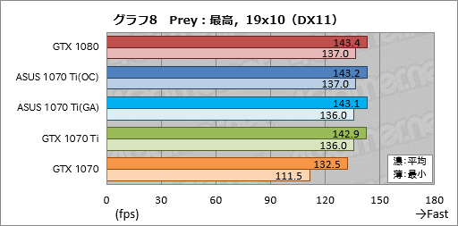 画像ギャラリー No.048のサムネイル画像 / 「GeForce GTX 1070 Ti」レビュー。GTX 1080より100ドル安価な新型GPUは,2017年クリスマス商戦の主役となり得るか?