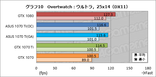 画像ギャラリー No.050のサムネイル画像 / 「GeForce GTX 1070 Ti」レビュー。GTX 1080より100ドル安価な新型GPUは,2017年クリスマス商戦の主役となり得るか?