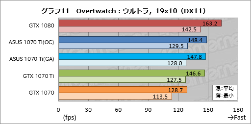 画像ギャラリー No.051のサムネイル画像 / 「GeForce GTX 1070 Ti」レビュー。GTX 1080より100ドル安価な新型GPUは,2017年クリスマス商戦の主役となり得るか?