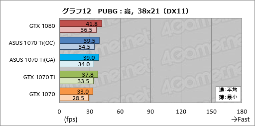 画像ギャラリー No.052のサムネイル画像 / 「GeForce GTX 1070 Ti」レビュー。GTX 1080より100ドル安価な新型GPUは,2017年クリスマス商戦の主役となり得るか?