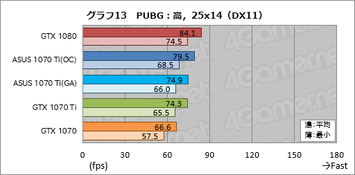 画像ギャラリー No.053のサムネイル画像 / 「GeForce GTX 1070 Ti」レビュー。GTX 1080より100ドル安価な新型GPUは,2017年クリスマス商戦の主役となり得るか?