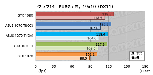 画像ギャラリー No.054のサムネイル画像 / 「GeForce GTX 1070 Ti」レビュー。GTX 1080より100ドル安価な新型GPUは,2017年クリスマス商戦の主役となり得るか?