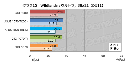 画像ギャラリー No.055のサムネイル画像 / 「GeForce GTX 1070 Ti」レビュー。GTX 1080より100ドル安価な新型GPUは,2017年クリスマス商戦の主役となり得るか?