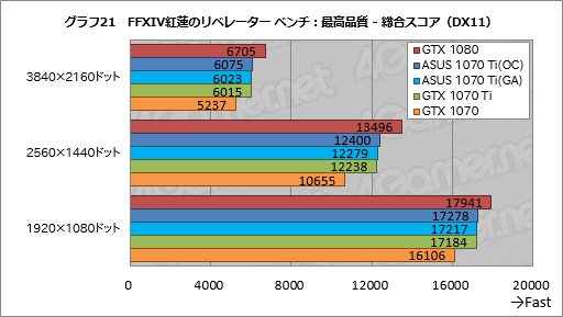 画像ギャラリー No.061のサムネイル画像 / 「GeForce GTX 1070 Ti」レビュー。GTX 1080より100ドル安価な新型GPUは,2017年クリスマス商戦の主役となり得るか?