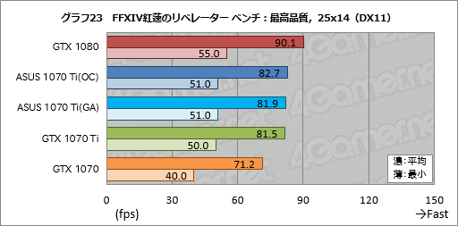 画像ギャラリー No.063のサムネイル画像 / 「GeForce GTX 1070 Ti」レビュー。GTX 1080より100ドル安価な新型GPUは,2017年クリスマス商戦の主役となり得るか?