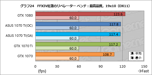 画像ギャラリー No.064のサムネイル画像 / 「GeForce GTX 1070 Ti」レビュー。GTX 1080より100ドル安価な新型GPUは,2017年クリスマス商戦の主役となり得るか?